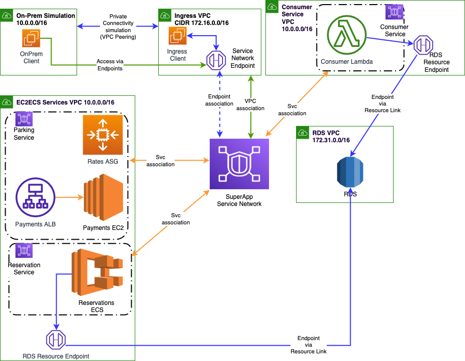 v2-vpclattice-target-architecture